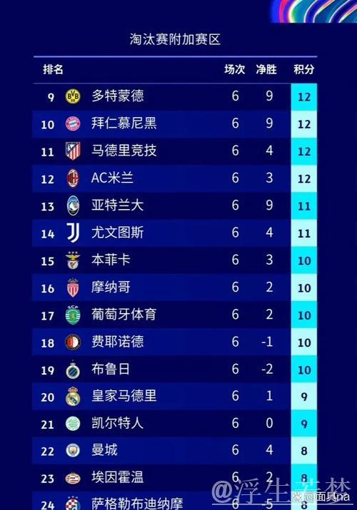 巴萨错失榜首，AC米兰掉队，曼城巴黎晋级欧冠附加赛